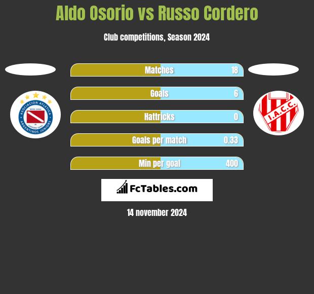 Aldo Osorio vs Russo Cordero h2h player stats