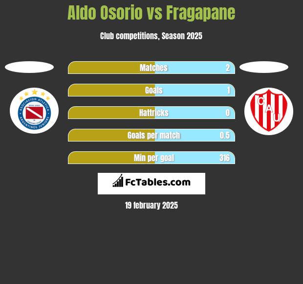 Aldo Osorio vs Fragapane h2h player stats