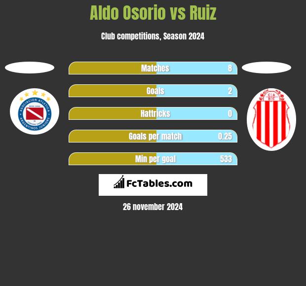 Aldo Osorio vs Ruiz h2h player stats