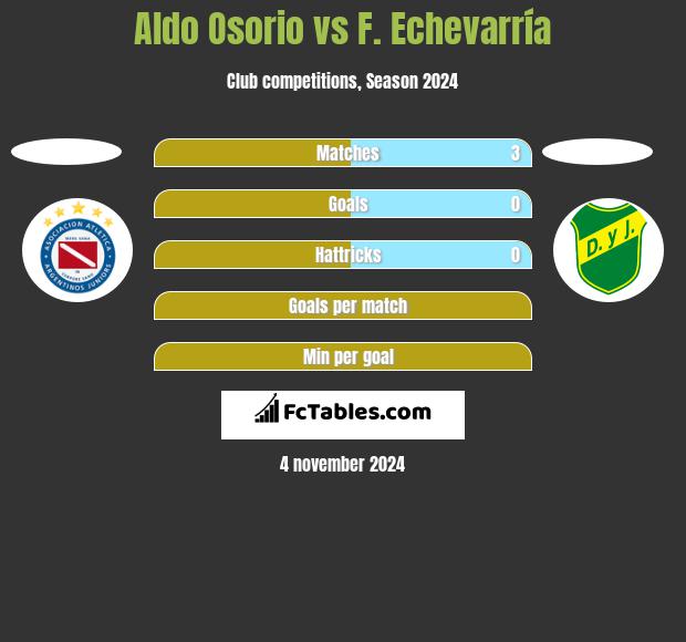 Aldo Osorio vs F. Echevarría h2h player stats