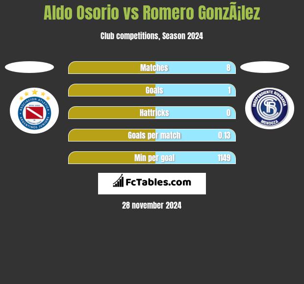 Aldo Osorio vs Romero GonzÃ¡lez h2h player stats