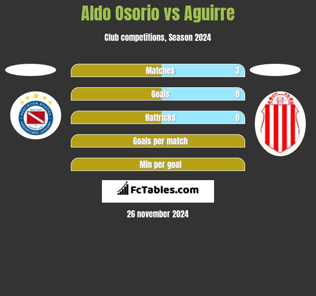 Aldo Osorio vs Aguirre h2h player stats