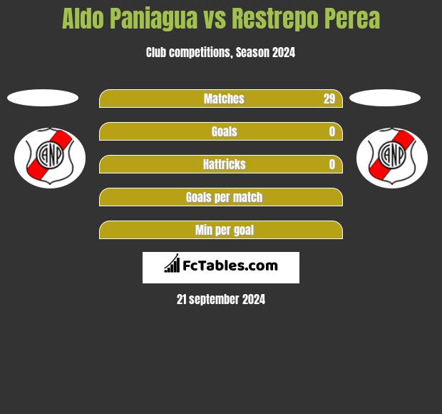 Aldo Paniagua vs Restrepo Perea h2h player stats