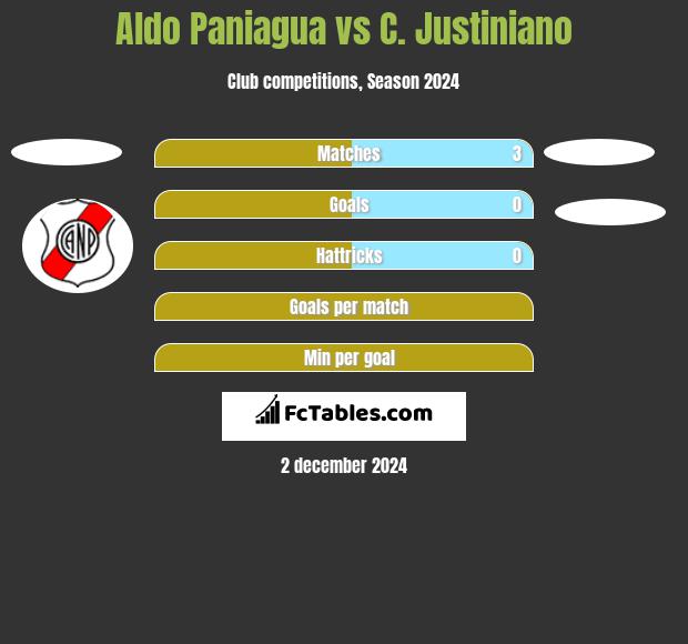 Aldo Paniagua vs C. Justiniano h2h player stats