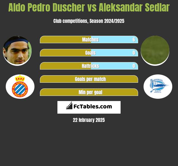 Aldo Pedro Duscher vs Aleksandar Sedlar h2h player stats