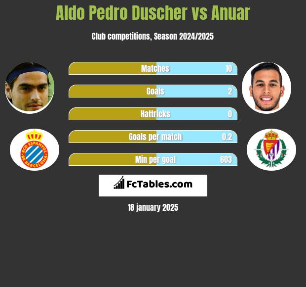 Aldo Pedro Duscher vs Anuar h2h player stats