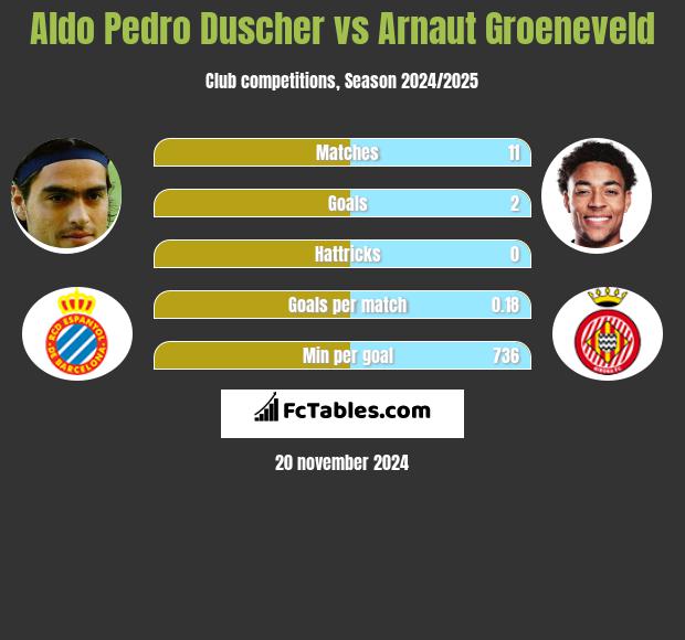 Aldo Pedro Duscher vs Arnaut Groeneveld h2h player stats