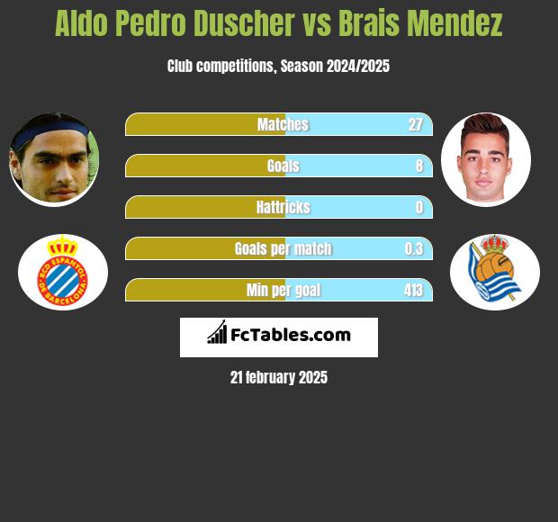 Aldo Pedro Duscher vs Brais Mendez h2h player stats