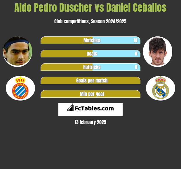 Aldo Pedro Duscher vs Daniel Ceballos h2h player stats