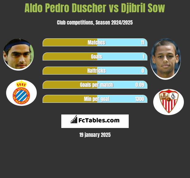 Aldo Pedro Duscher vs Djibril Sow h2h player stats