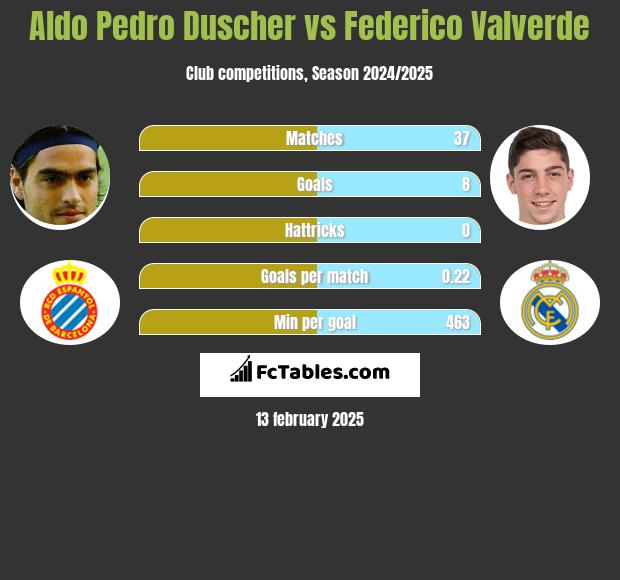 Aldo Pedro Duscher vs Federico Valverde h2h player stats