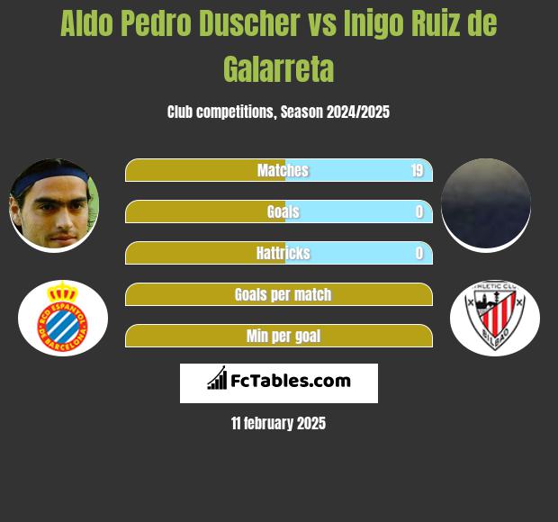 Aldo Pedro Duscher vs Inigo Ruiz de Galarreta h2h player stats