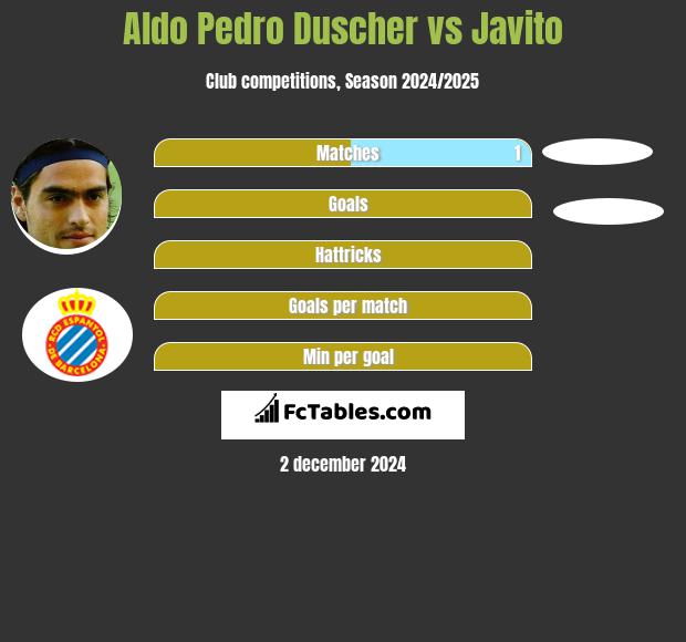 Aldo Pedro Duscher vs Javito h2h player stats