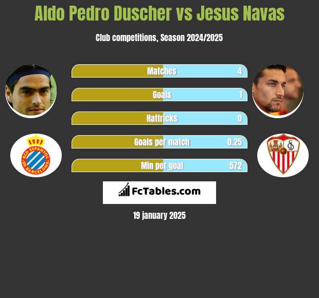 Aldo Pedro Duscher vs Jesus Navas h2h player stats