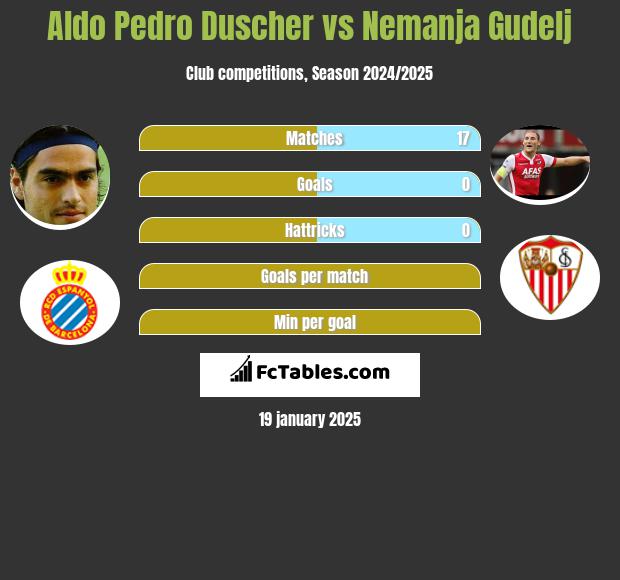 Aldo Pedro Duscher vs Nemanja Gudelj h2h player stats