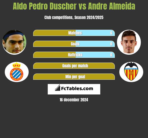 Aldo Pedro Duscher vs Andre Almeida h2h player stats