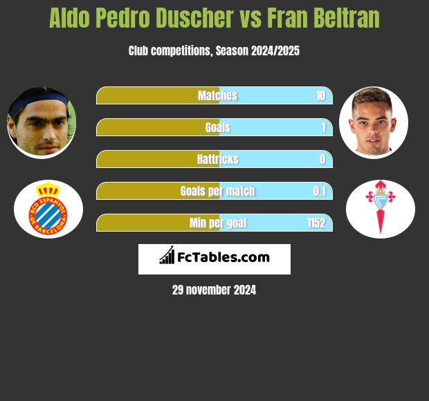 Aldo Pedro Duscher vs Fran Beltran h2h player stats