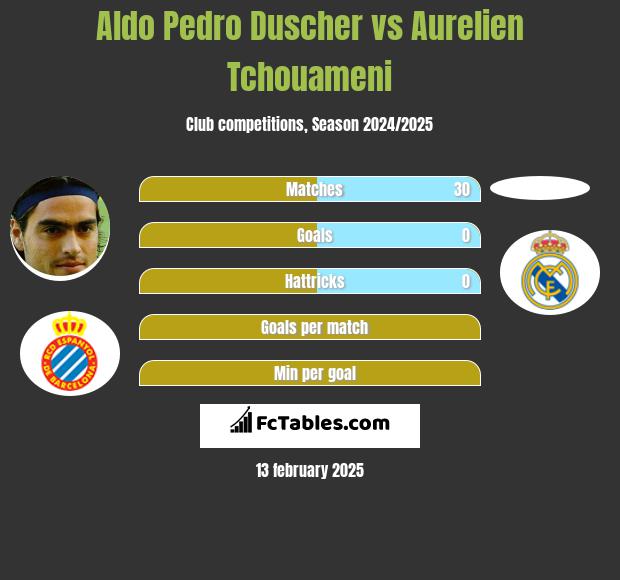 Aldo Pedro Duscher vs Aurelien Tchouameni h2h player stats