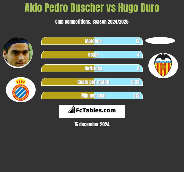 Aldo Pedro Duscher vs Hugo Duro h2h player stats