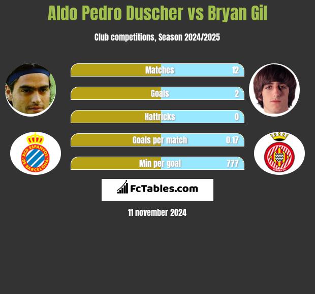 Aldo Pedro Duscher vs Bryan Gil h2h player stats