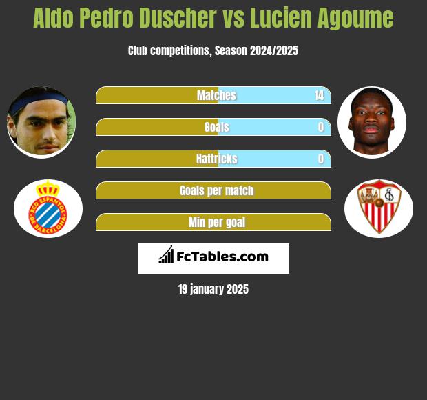 Aldo Pedro Duscher vs Lucien Agoume h2h player stats