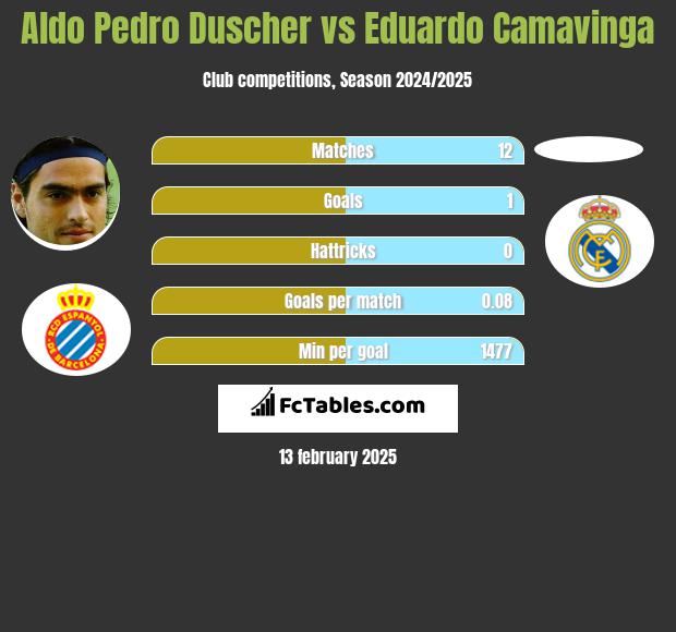 Aldo Pedro Duscher vs Eduardo Camavinga h2h player stats