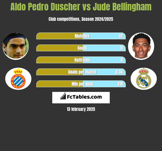 Aldo Pedro Duscher vs Jude Bellingham h2h player stats