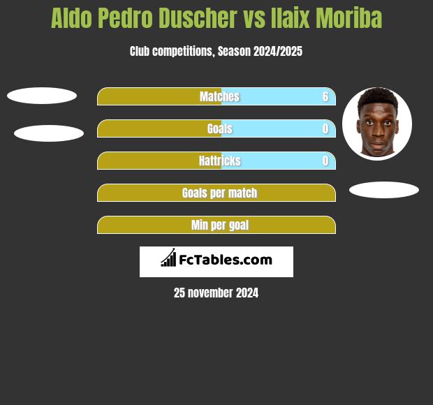 Aldo Pedro Duscher vs Ilaix Moriba h2h player stats