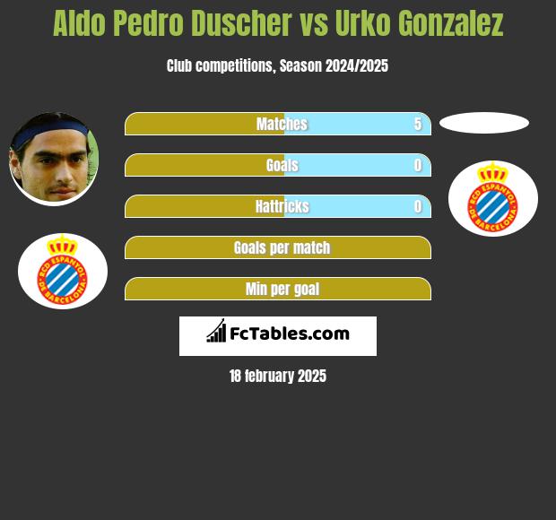 Aldo Pedro Duscher vs Urko Gonzalez h2h player stats