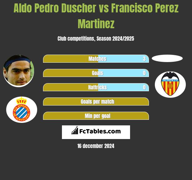 Aldo Pedro Duscher vs Francisco Perez Martinez h2h player stats