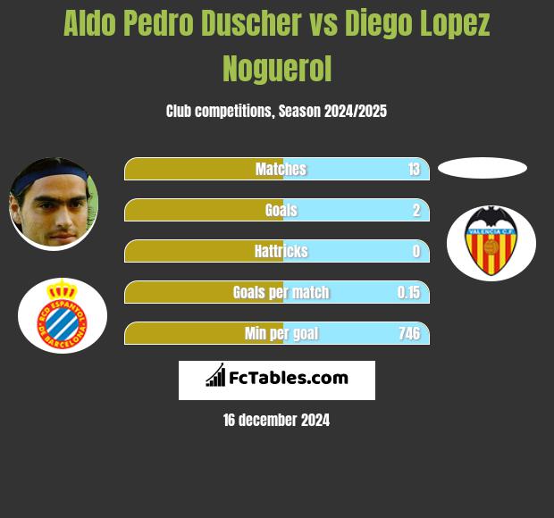 Aldo Pedro Duscher vs Diego Lopez Noguerol h2h player stats