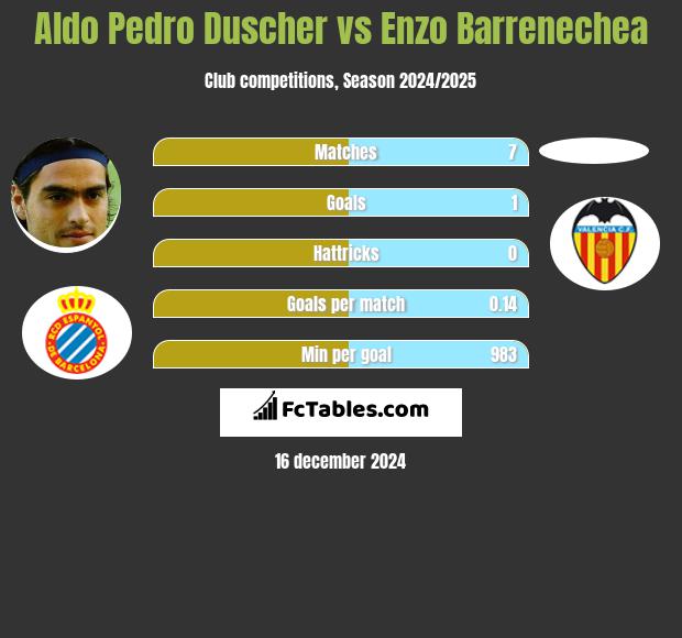 Aldo Pedro Duscher vs Enzo Barrenechea h2h player stats