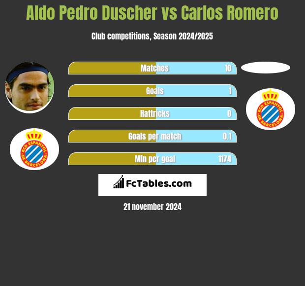 Aldo Pedro Duscher vs Carlos Romero h2h player stats