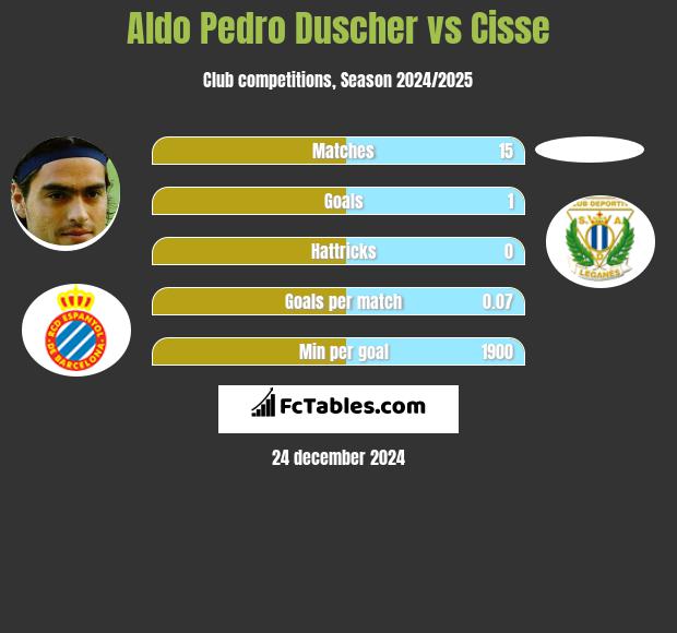 Aldo Pedro Duscher vs Cisse h2h player stats