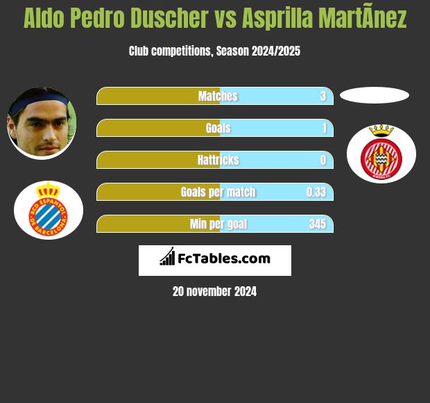 Aldo Pedro Duscher vs Asprilla MartÃ­nez h2h player stats