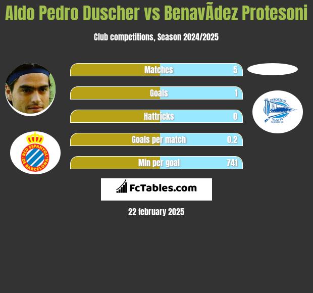 Aldo Pedro Duscher vs BenavÃ­dez Protesoni h2h player stats