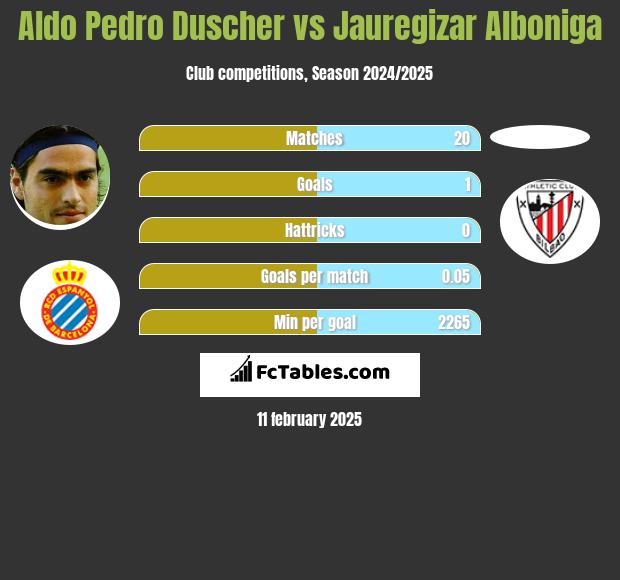 Aldo Pedro Duscher vs Jauregizar Alboniga h2h player stats