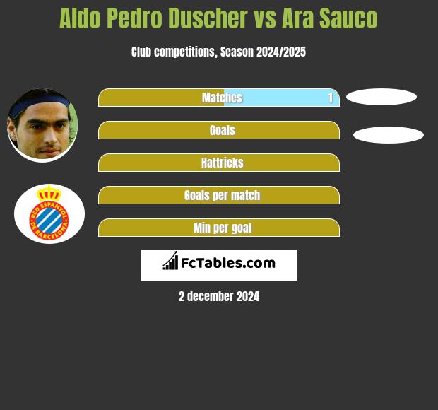 Aldo Pedro Duscher vs Ara Sauco h2h player stats