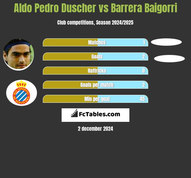 Aldo Pedro Duscher vs Barrera Baigorri h2h player stats