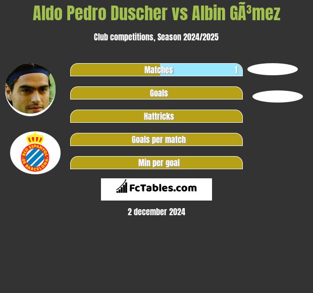 Aldo Pedro Duscher vs Albin GÃ³mez h2h player stats