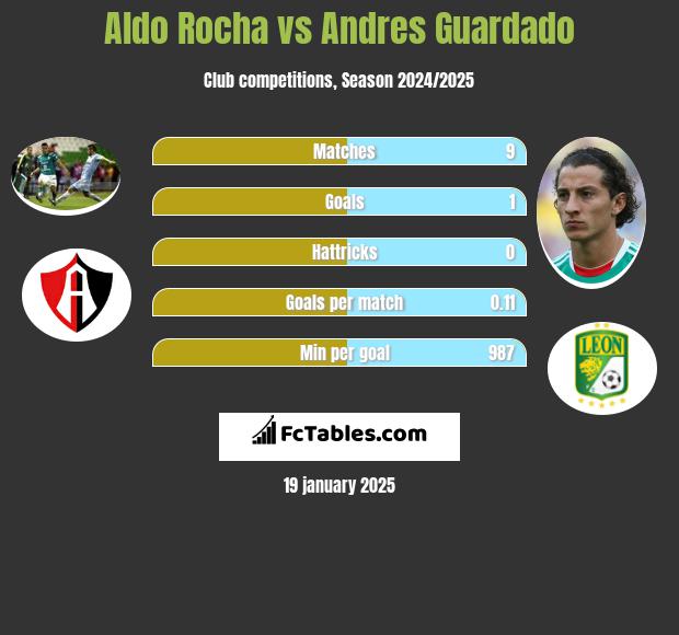 Aldo Rocha vs Andres Guardado h2h player stats