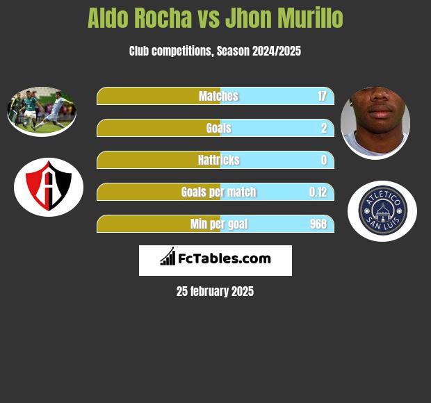 Aldo Rocha vs Jhon Murillo h2h player stats