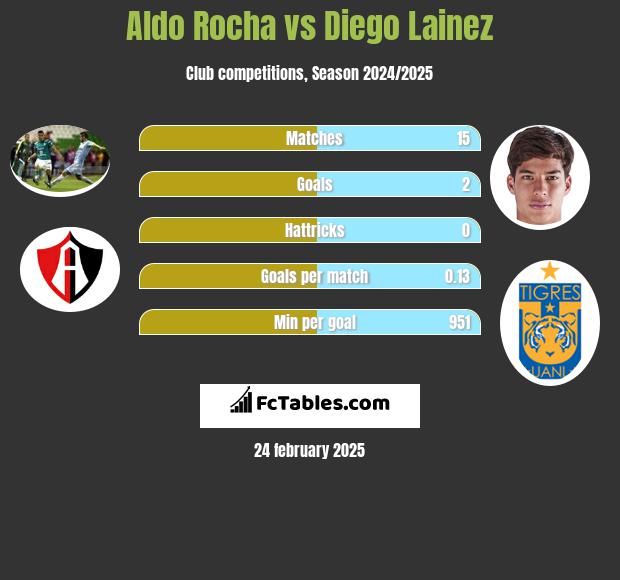 Aldo Rocha vs Diego Lainez h2h player stats