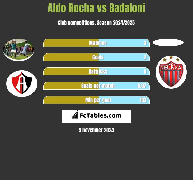 Aldo Rocha vs Badaloni h2h player stats