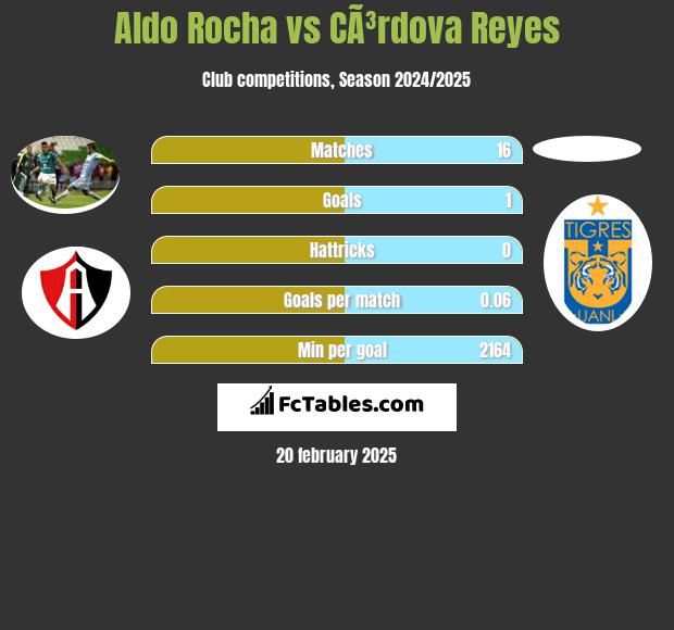 Aldo Rocha vs CÃ³rdova Reyes h2h player stats