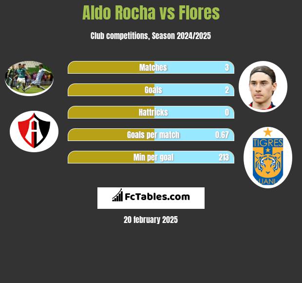 Aldo Rocha vs Flores h2h player stats