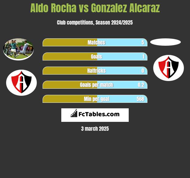 Aldo Rocha vs Gonzalez Alcaraz h2h player stats