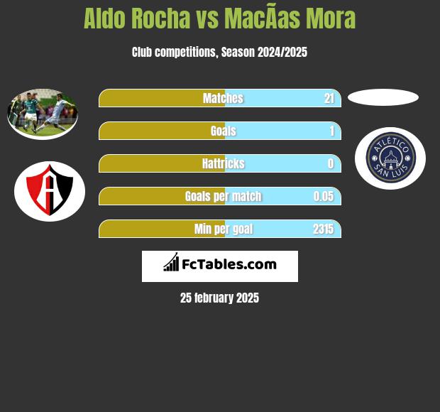 Aldo Rocha vs MacÃ­as Mora h2h player stats