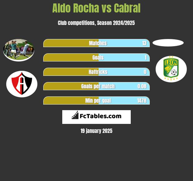 Aldo Rocha vs Cabral h2h player stats