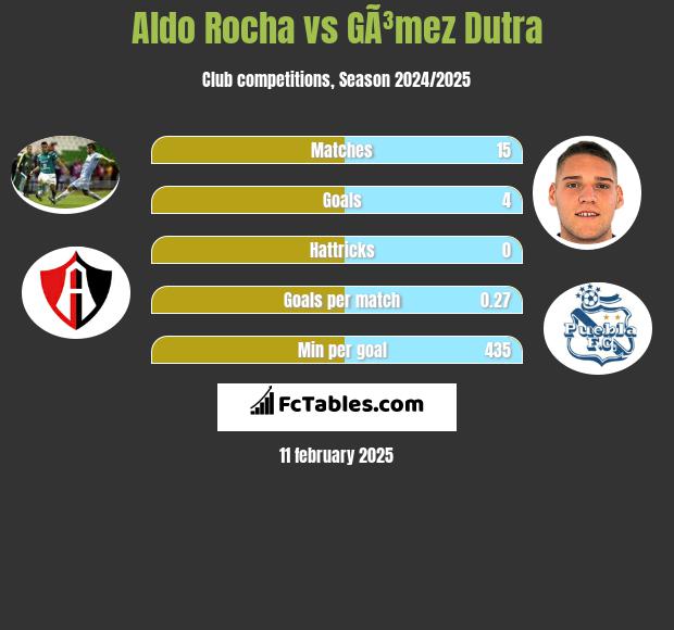 Aldo Rocha vs GÃ³mez Dutra h2h player stats